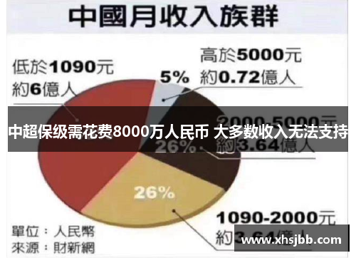 中超保级需花费8000万人民币 大多数收入无法支持